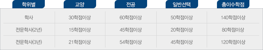 학위수여 대상자 요건 및 학위신청