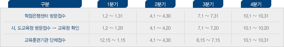 학습자 등록 신청기간