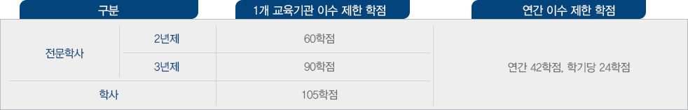 1년/1학기/1개의 교육기관에서 이수할 수 있는 최대 학점