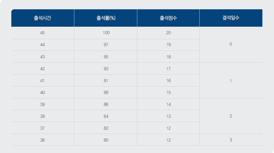 출석성적 점수 및 출석률 조견표