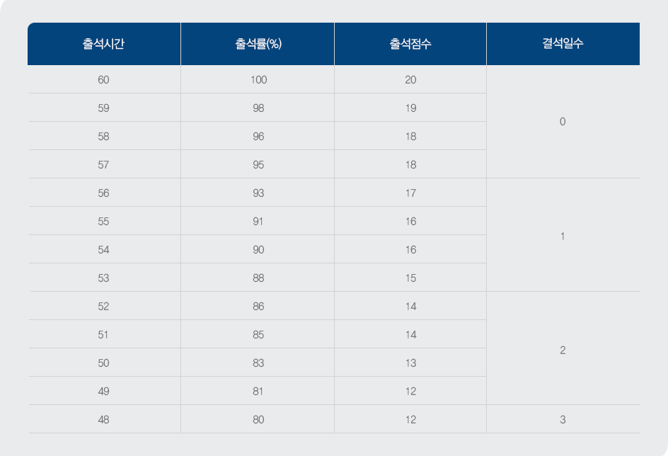 출석성적 점수 및 출석률 조견표