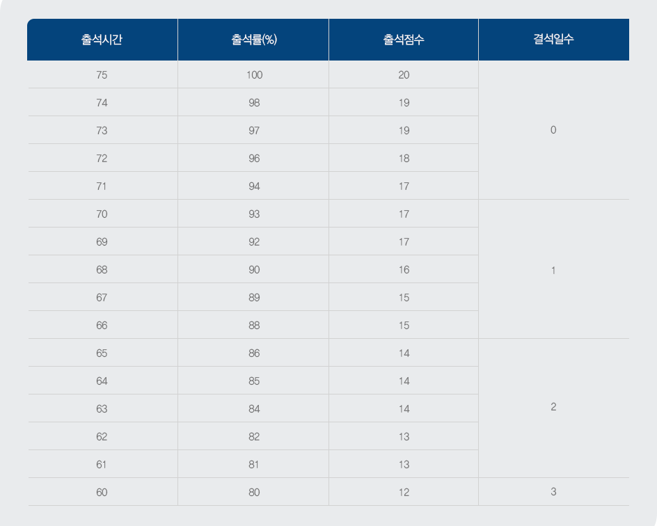 출석성적 점수 및 출석률 조견표